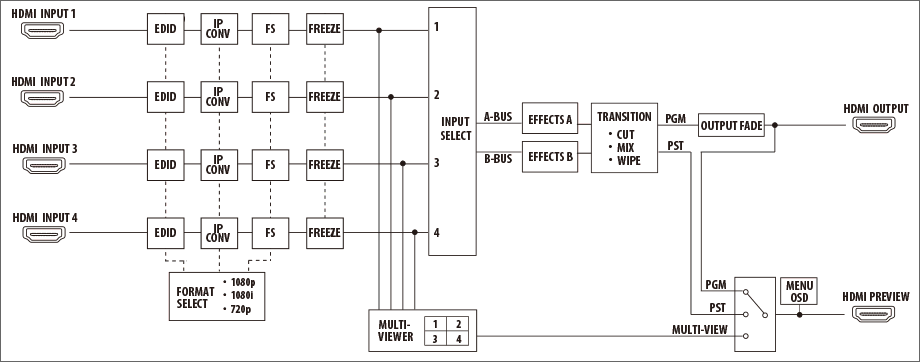 Roland V-1HD Video Block Diagram